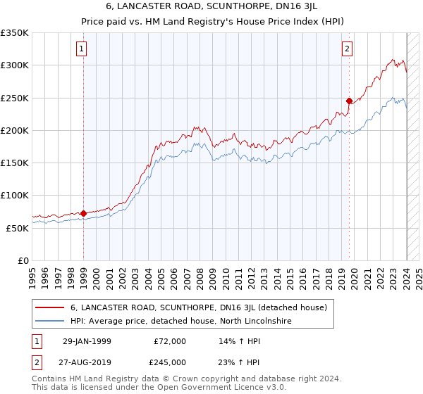 6, LANCASTER ROAD, SCUNTHORPE, DN16 3JL: Price paid vs HM Land Registry's House Price Index