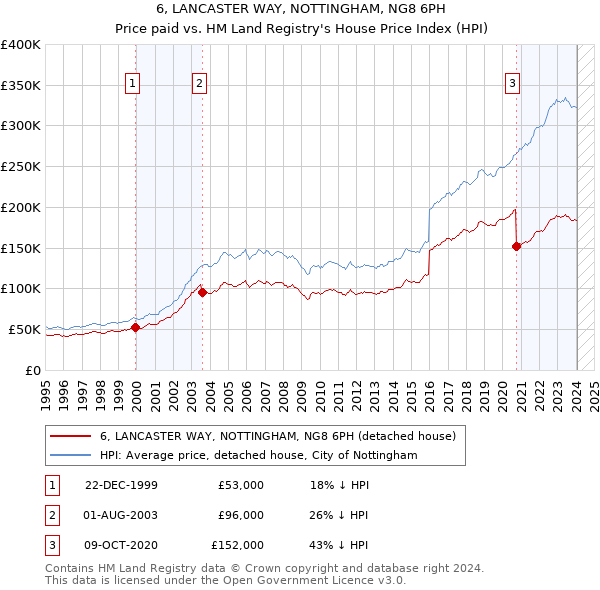 6, LANCASTER WAY, NOTTINGHAM, NG8 6PH: Price paid vs HM Land Registry's House Price Index