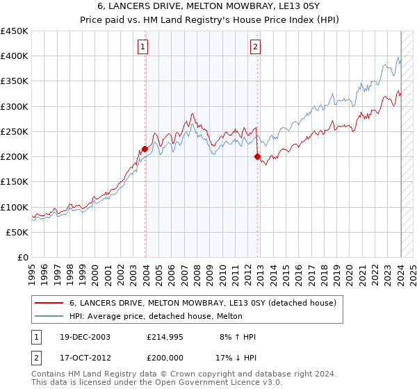 6, LANCERS DRIVE, MELTON MOWBRAY, LE13 0SY: Price paid vs HM Land Registry's House Price Index