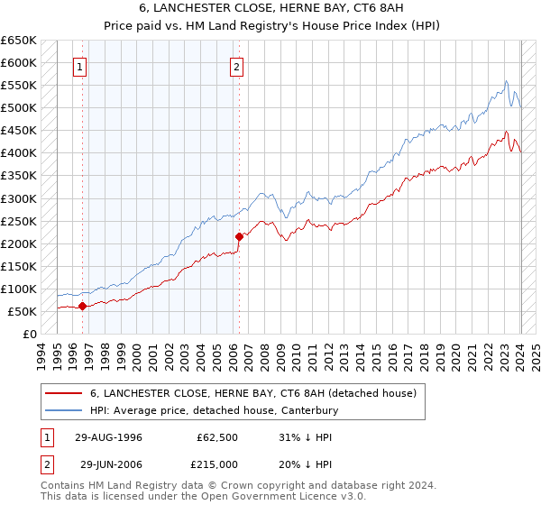 6, LANCHESTER CLOSE, HERNE BAY, CT6 8AH: Price paid vs HM Land Registry's House Price Index