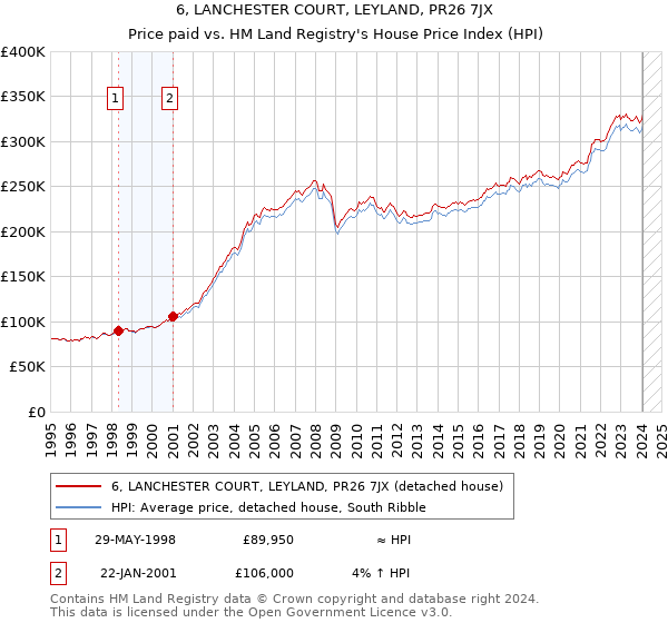 6, LANCHESTER COURT, LEYLAND, PR26 7JX: Price paid vs HM Land Registry's House Price Index