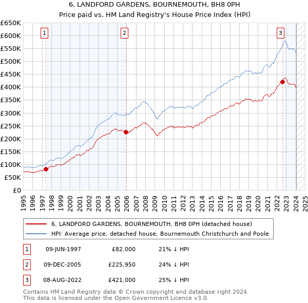 6, LANDFORD GARDENS, BOURNEMOUTH, BH8 0PH: Price paid vs HM Land Registry's House Price Index
