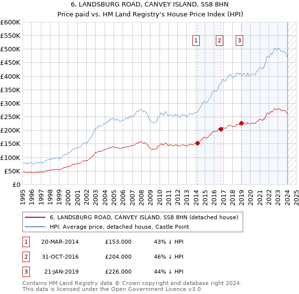 6, LANDSBURG ROAD, CANVEY ISLAND, SS8 8HN: Price paid vs HM Land Registry's House Price Index