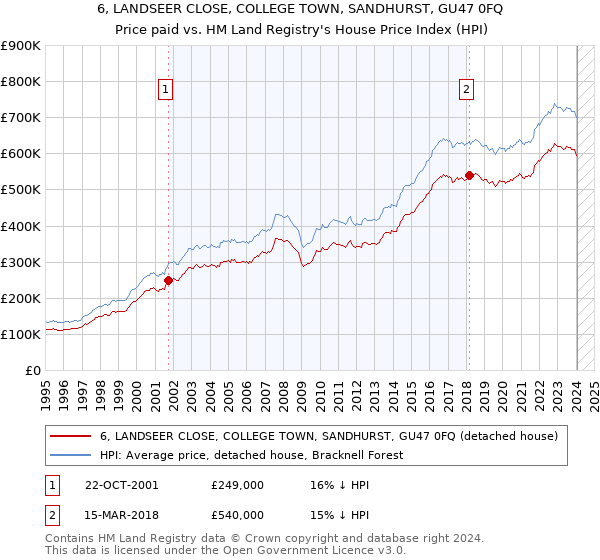 6, LANDSEER CLOSE, COLLEGE TOWN, SANDHURST, GU47 0FQ: Price paid vs HM Land Registry's House Price Index