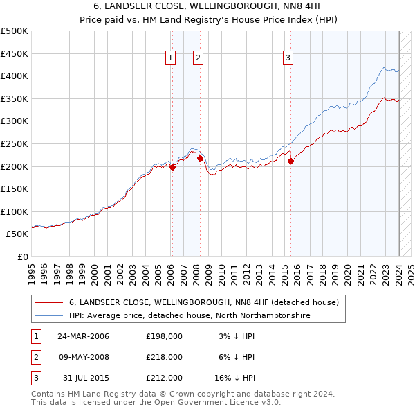 6, LANDSEER CLOSE, WELLINGBOROUGH, NN8 4HF: Price paid vs HM Land Registry's House Price Index