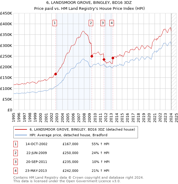 6, LANDSMOOR GROVE, BINGLEY, BD16 3DZ: Price paid vs HM Land Registry's House Price Index