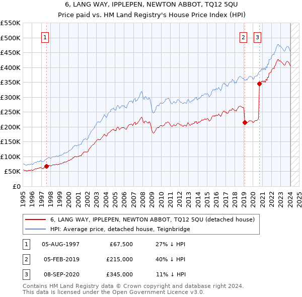 6, LANG WAY, IPPLEPEN, NEWTON ABBOT, TQ12 5QU: Price paid vs HM Land Registry's House Price Index
