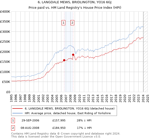 6, LANGDALE MEWS, BRIDLINGTON, YO16 6GJ: Price paid vs HM Land Registry's House Price Index