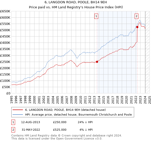 6, LANGDON ROAD, POOLE, BH14 9EH: Price paid vs HM Land Registry's House Price Index