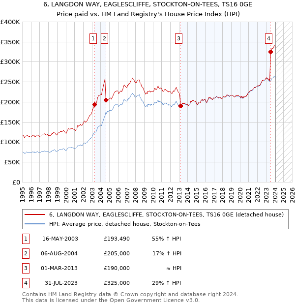 6, LANGDON WAY, EAGLESCLIFFE, STOCKTON-ON-TEES, TS16 0GE: Price paid vs HM Land Registry's House Price Index