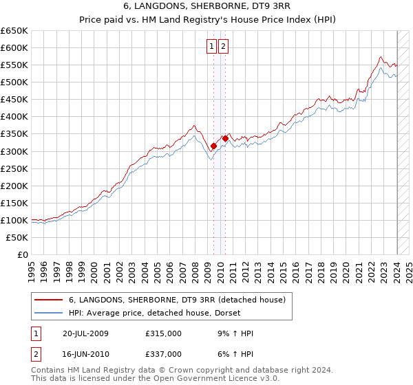 6, LANGDONS, SHERBORNE, DT9 3RR: Price paid vs HM Land Registry's House Price Index