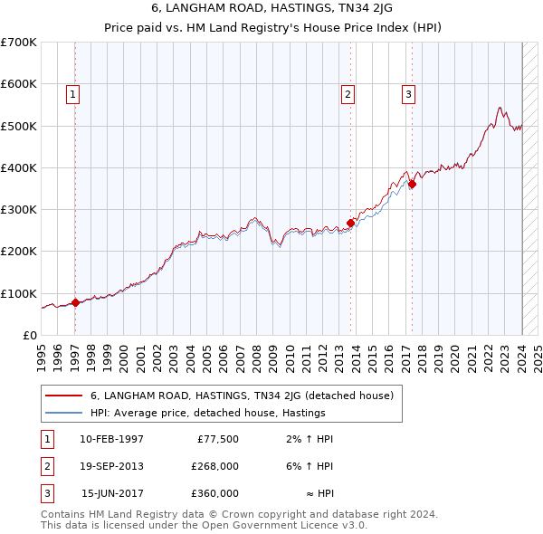 6, LANGHAM ROAD, HASTINGS, TN34 2JG: Price paid vs HM Land Registry's House Price Index
