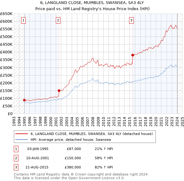 6, LANGLAND CLOSE, MUMBLES, SWANSEA, SA3 4LY: Price paid vs HM Land Registry's House Price Index
