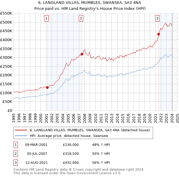 6, LANGLAND VILLAS, MUMBLES, SWANSEA, SA3 4NA: Price paid vs HM Land Registry's House Price Index