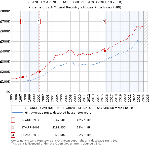 6, LANGLEY AVENUE, HAZEL GROVE, STOCKPORT, SK7 5HQ: Price paid vs HM Land Registry's House Price Index