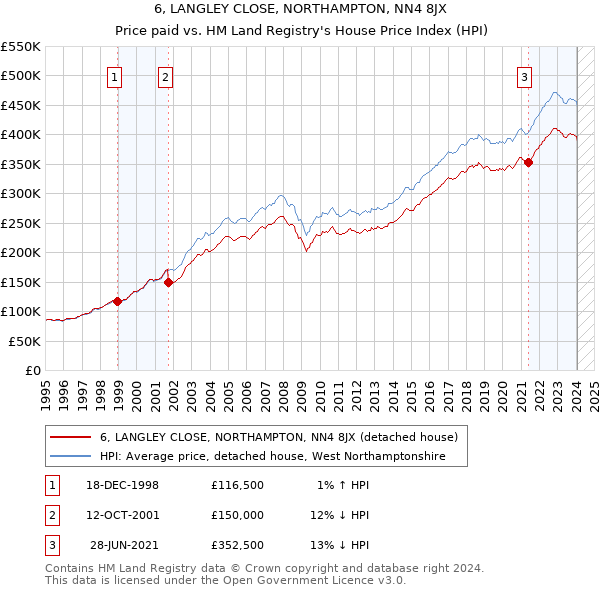6, LANGLEY CLOSE, NORTHAMPTON, NN4 8JX: Price paid vs HM Land Registry's House Price Index