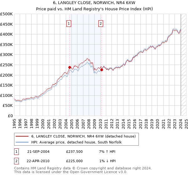 6, LANGLEY CLOSE, NORWICH, NR4 6XW: Price paid vs HM Land Registry's House Price Index
