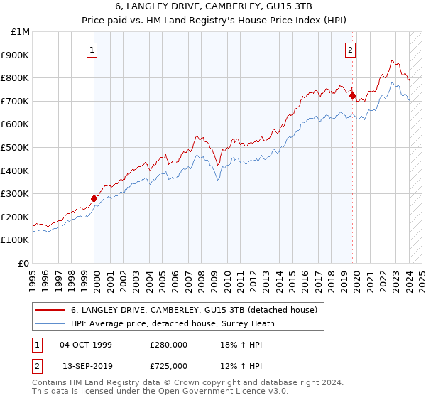 6, LANGLEY DRIVE, CAMBERLEY, GU15 3TB: Price paid vs HM Land Registry's House Price Index