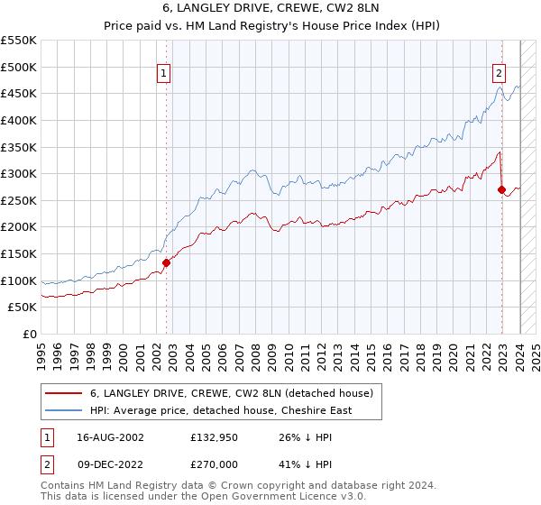 6, LANGLEY DRIVE, CREWE, CW2 8LN: Price paid vs HM Land Registry's House Price Index