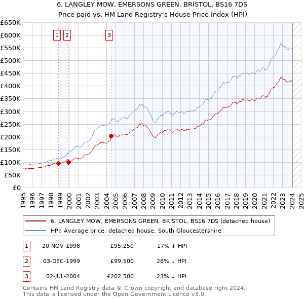 6, LANGLEY MOW, EMERSONS GREEN, BRISTOL, BS16 7DS: Price paid vs HM Land Registry's House Price Index