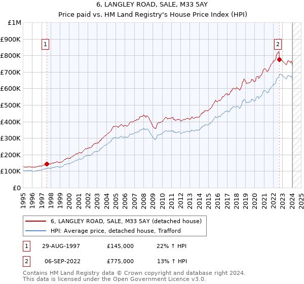 6, LANGLEY ROAD, SALE, M33 5AY: Price paid vs HM Land Registry's House Price Index