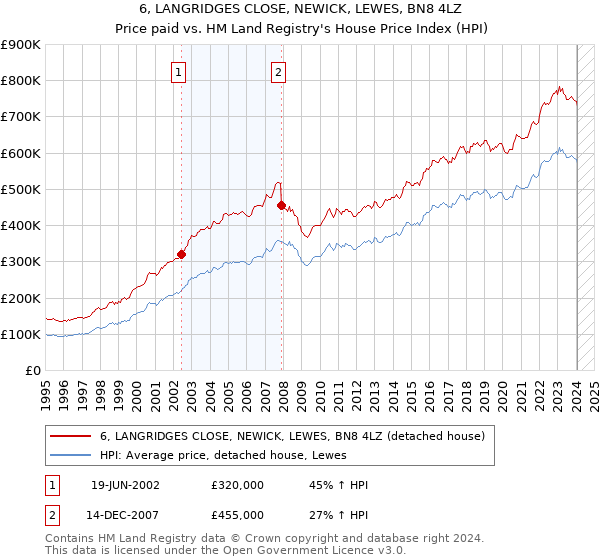 6, LANGRIDGES CLOSE, NEWICK, LEWES, BN8 4LZ: Price paid vs HM Land Registry's House Price Index