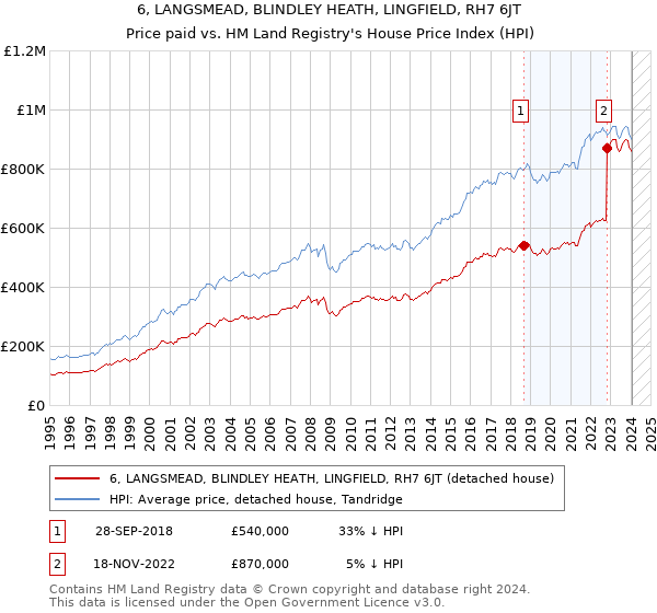 6, LANGSMEAD, BLINDLEY HEATH, LINGFIELD, RH7 6JT: Price paid vs HM Land Registry's House Price Index
