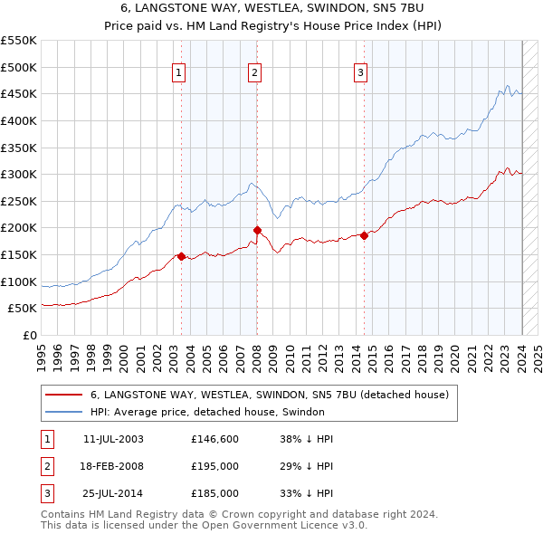 6, LANGSTONE WAY, WESTLEA, SWINDON, SN5 7BU: Price paid vs HM Land Registry's House Price Index