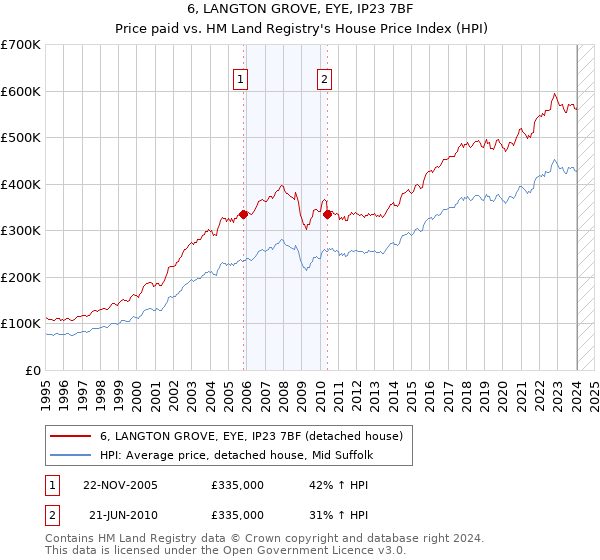 6, LANGTON GROVE, EYE, IP23 7BF: Price paid vs HM Land Registry's House Price Index