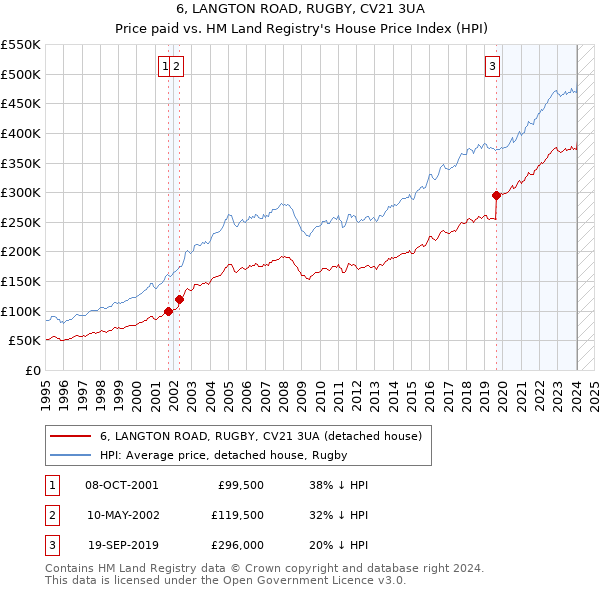 6, LANGTON ROAD, RUGBY, CV21 3UA: Price paid vs HM Land Registry's House Price Index