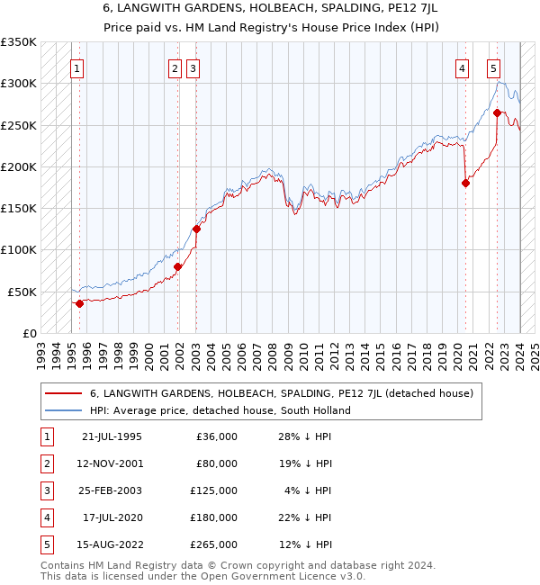 6, LANGWITH GARDENS, HOLBEACH, SPALDING, PE12 7JL: Price paid vs HM Land Registry's House Price Index