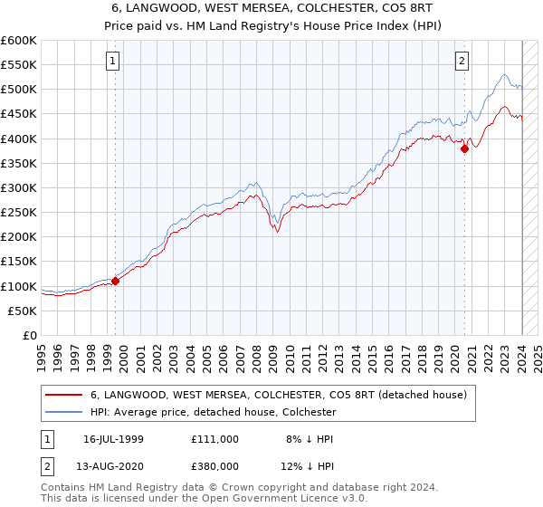 6, LANGWOOD, WEST MERSEA, COLCHESTER, CO5 8RT: Price paid vs HM Land Registry's House Price Index