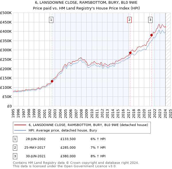 6, LANSDOWNE CLOSE, RAMSBOTTOM, BURY, BL0 9WE: Price paid vs HM Land Registry's House Price Index