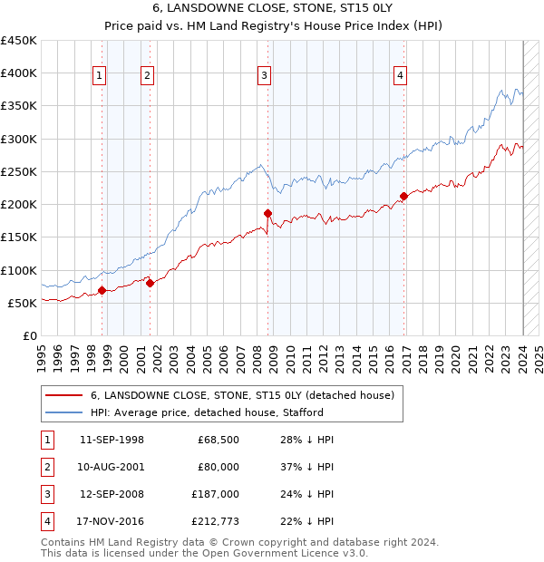 6, LANSDOWNE CLOSE, STONE, ST15 0LY: Price paid vs HM Land Registry's House Price Index