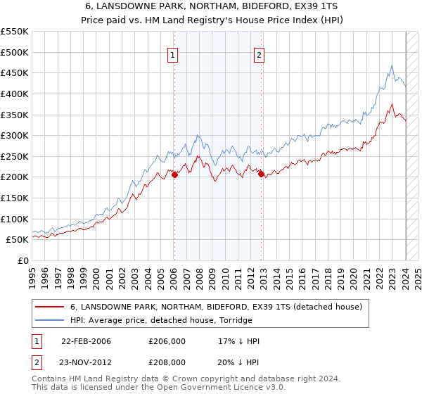 6, LANSDOWNE PARK, NORTHAM, BIDEFORD, EX39 1TS: Price paid vs HM Land Registry's House Price Index