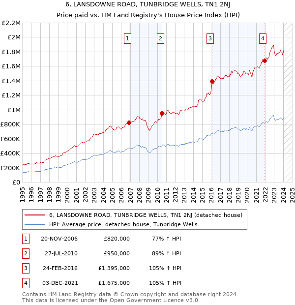 6, LANSDOWNE ROAD, TUNBRIDGE WELLS, TN1 2NJ: Price paid vs HM Land Registry's House Price Index