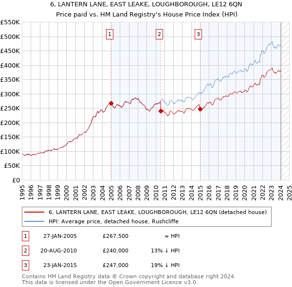 6, LANTERN LANE, EAST LEAKE, LOUGHBOROUGH, LE12 6QN: Price paid vs HM Land Registry's House Price Index