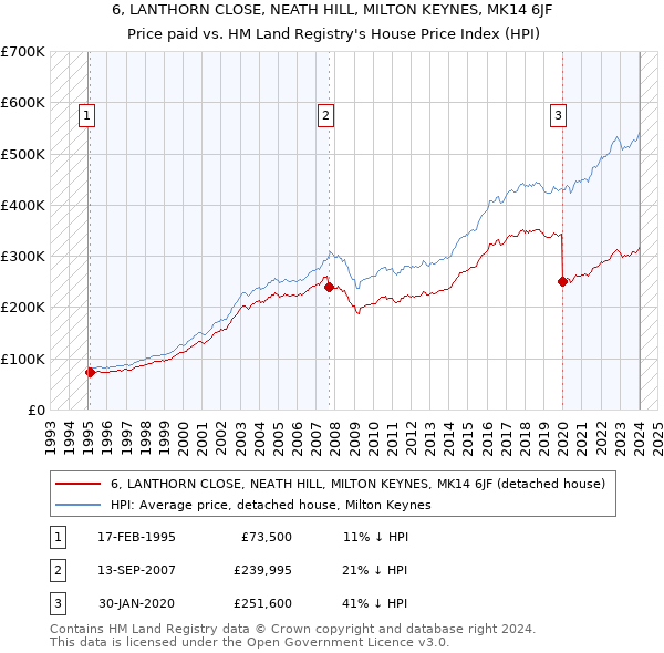 6, LANTHORN CLOSE, NEATH HILL, MILTON KEYNES, MK14 6JF: Price paid vs HM Land Registry's House Price Index