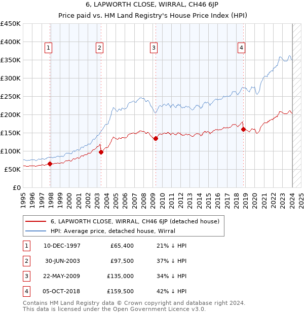 6, LAPWORTH CLOSE, WIRRAL, CH46 6JP: Price paid vs HM Land Registry's House Price Index