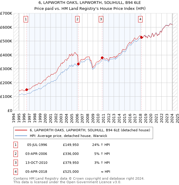6, LAPWORTH OAKS, LAPWORTH, SOLIHULL, B94 6LE: Price paid vs HM Land Registry's House Price Index