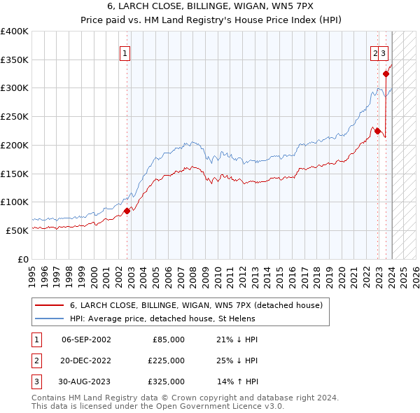6, LARCH CLOSE, BILLINGE, WIGAN, WN5 7PX: Price paid vs HM Land Registry's House Price Index