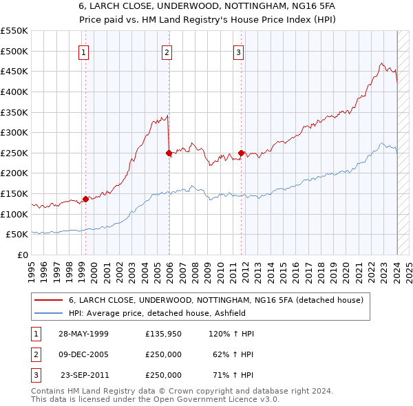 6, LARCH CLOSE, UNDERWOOD, NOTTINGHAM, NG16 5FA: Price paid vs HM Land Registry's House Price Index