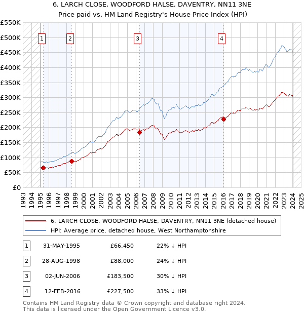 6, LARCH CLOSE, WOODFORD HALSE, DAVENTRY, NN11 3NE: Price paid vs HM Land Registry's House Price Index