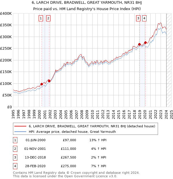6, LARCH DRIVE, BRADWELL, GREAT YARMOUTH, NR31 8HJ: Price paid vs HM Land Registry's House Price Index