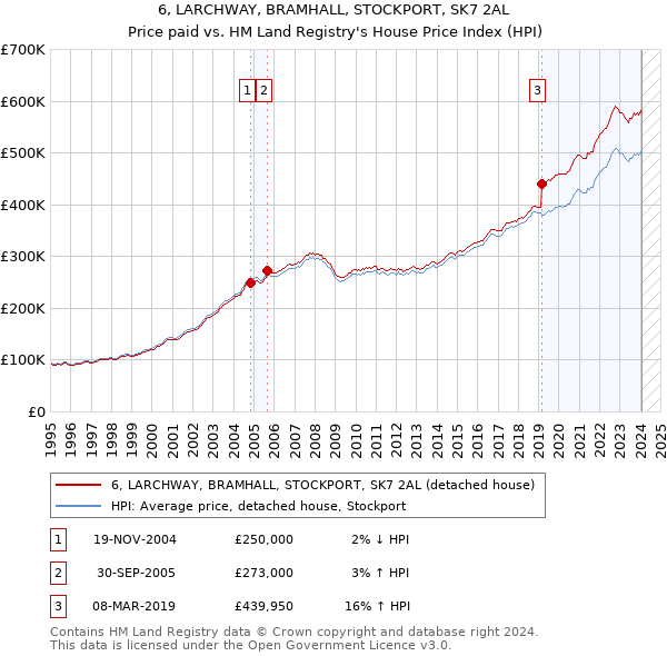 6, LARCHWAY, BRAMHALL, STOCKPORT, SK7 2AL: Price paid vs HM Land Registry's House Price Index