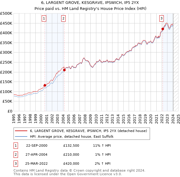 6, LARGENT GROVE, KESGRAVE, IPSWICH, IP5 2YX: Price paid vs HM Land Registry's House Price Index