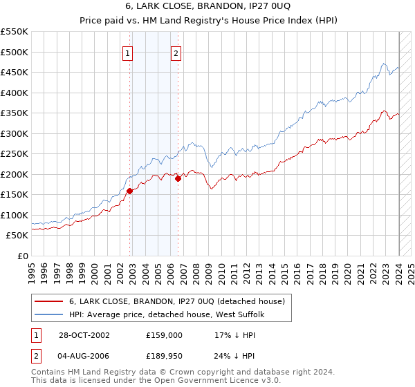 6, LARK CLOSE, BRANDON, IP27 0UQ: Price paid vs HM Land Registry's House Price Index