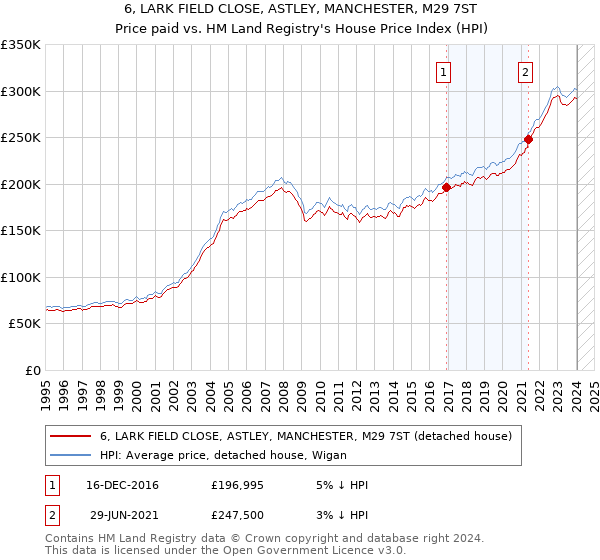 6, LARK FIELD CLOSE, ASTLEY, MANCHESTER, M29 7ST: Price paid vs HM Land Registry's House Price Index