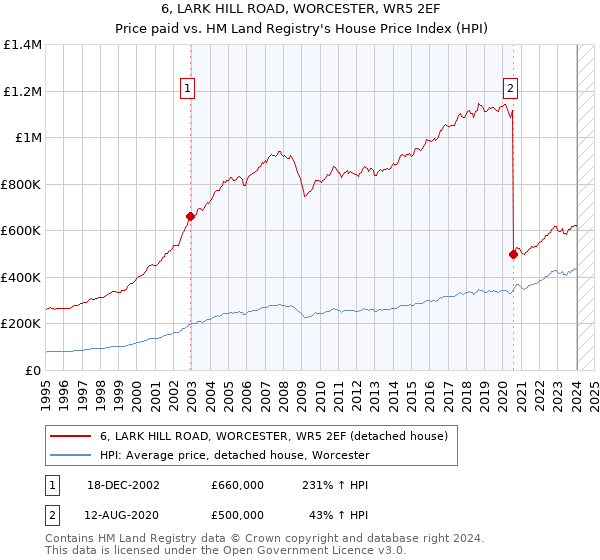 6, LARK HILL ROAD, WORCESTER, WR5 2EF: Price paid vs HM Land Registry's House Price Index