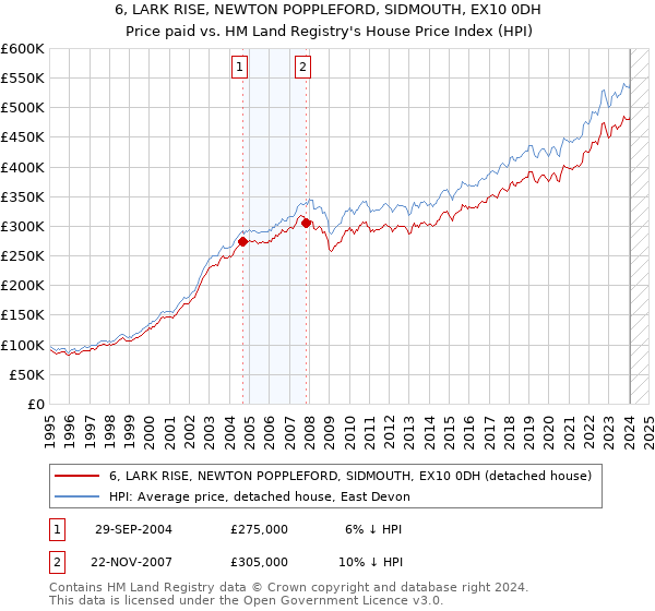 6, LARK RISE, NEWTON POPPLEFORD, SIDMOUTH, EX10 0DH: Price paid vs HM Land Registry's House Price Index